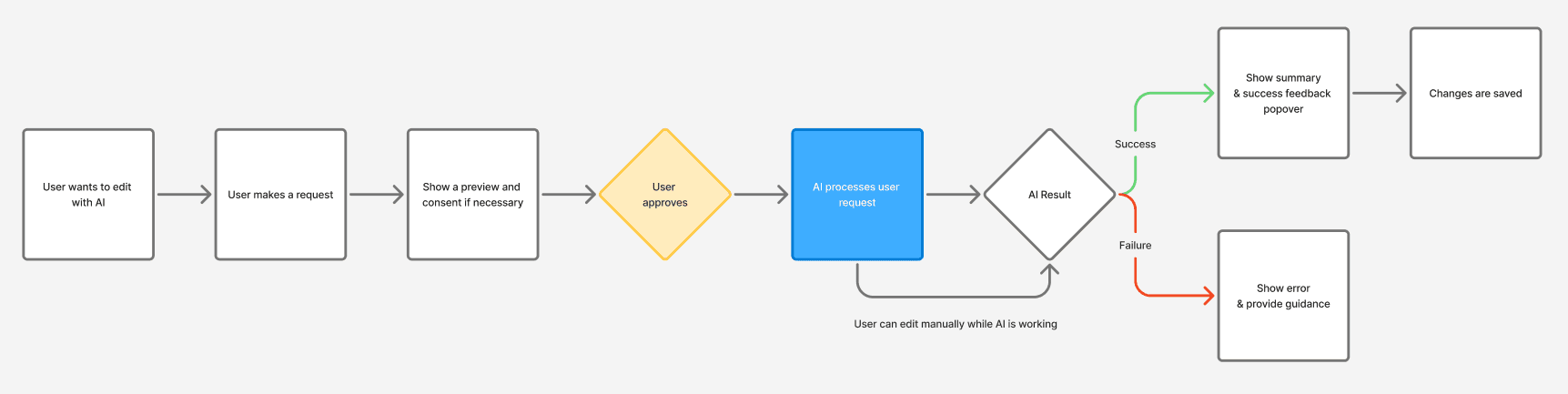 User flow diagram for edit with GenAI