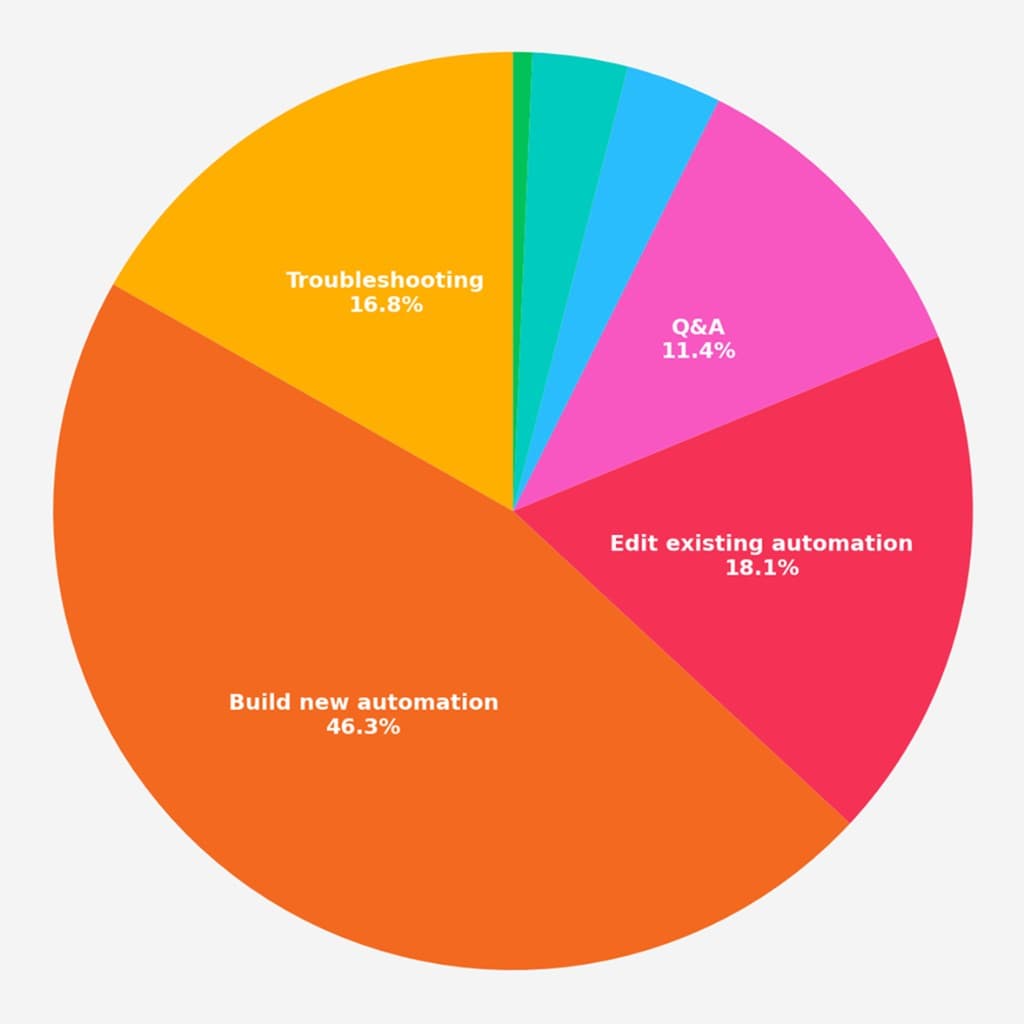 Pie chart of Astro conversation intents - Build new automation 46.3%, Edit existing automation 18.1%, Troubleshooting 16.8%, Q&A 11.4%
